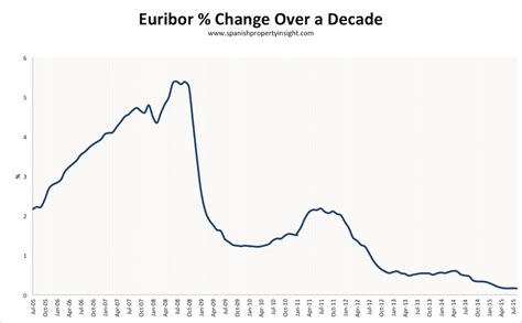 euribor forecast 10 years